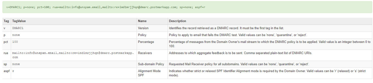 What Is Inside DMARC Record?