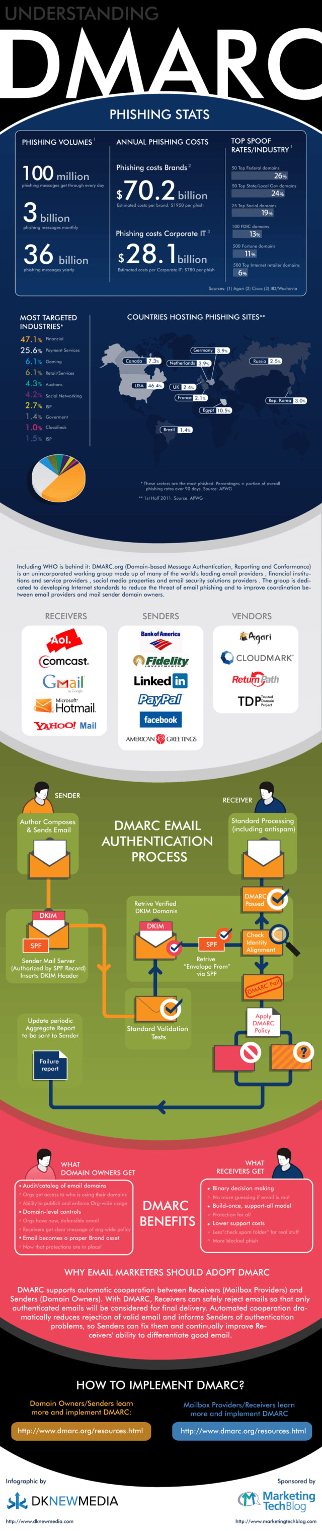 How Does DMARC Work?