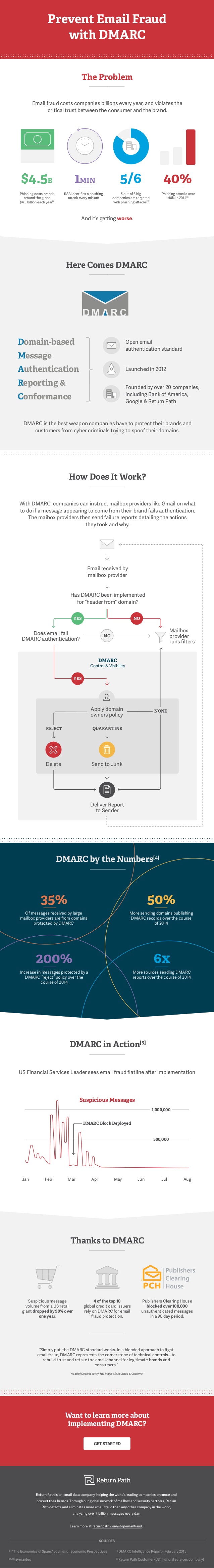 Prevent Email Fraud with DMARC Infographic