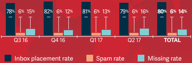 Email Deliverability: Best Practices You Need to Know