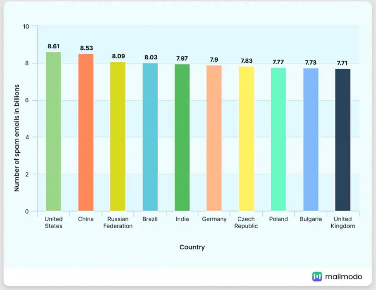 Email Spam Stats by Mailmodo