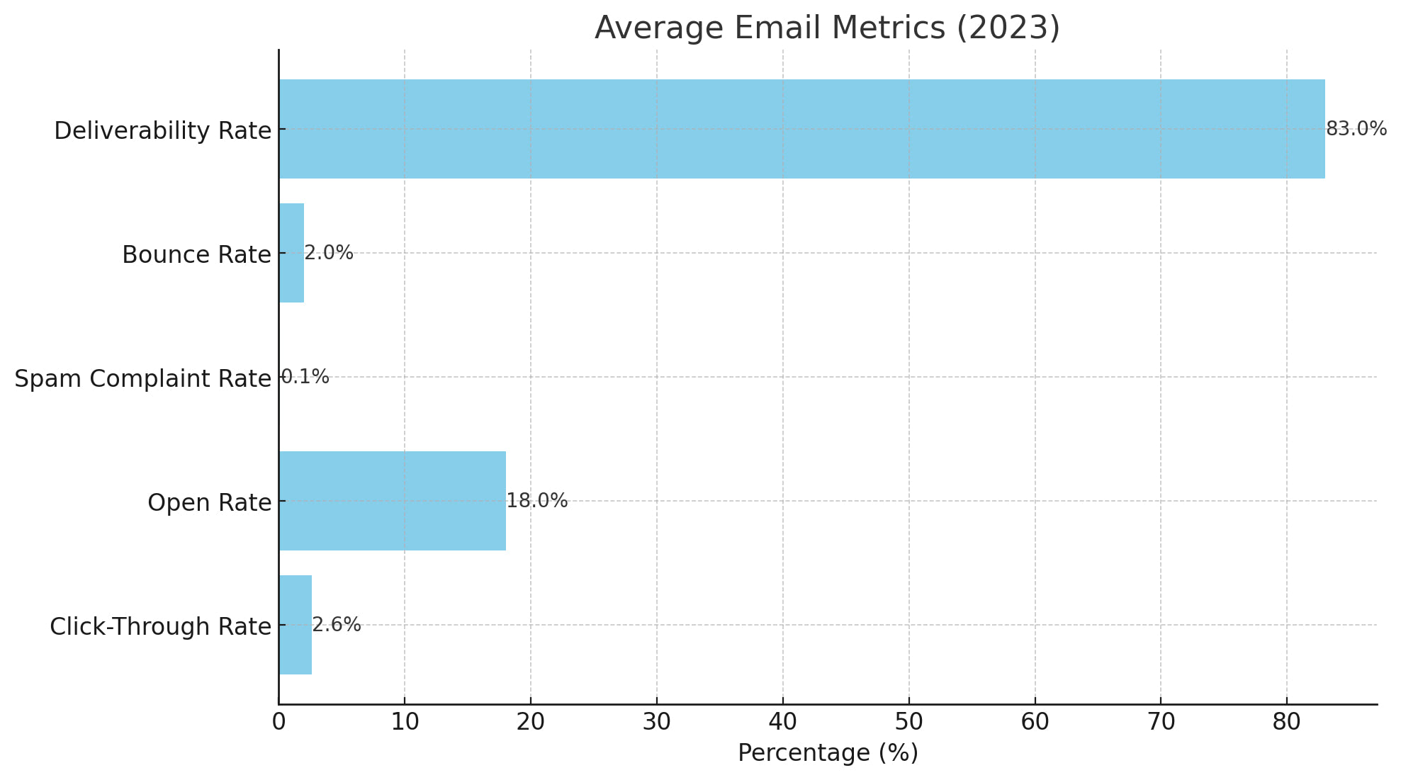 Email Inbox Metrics
