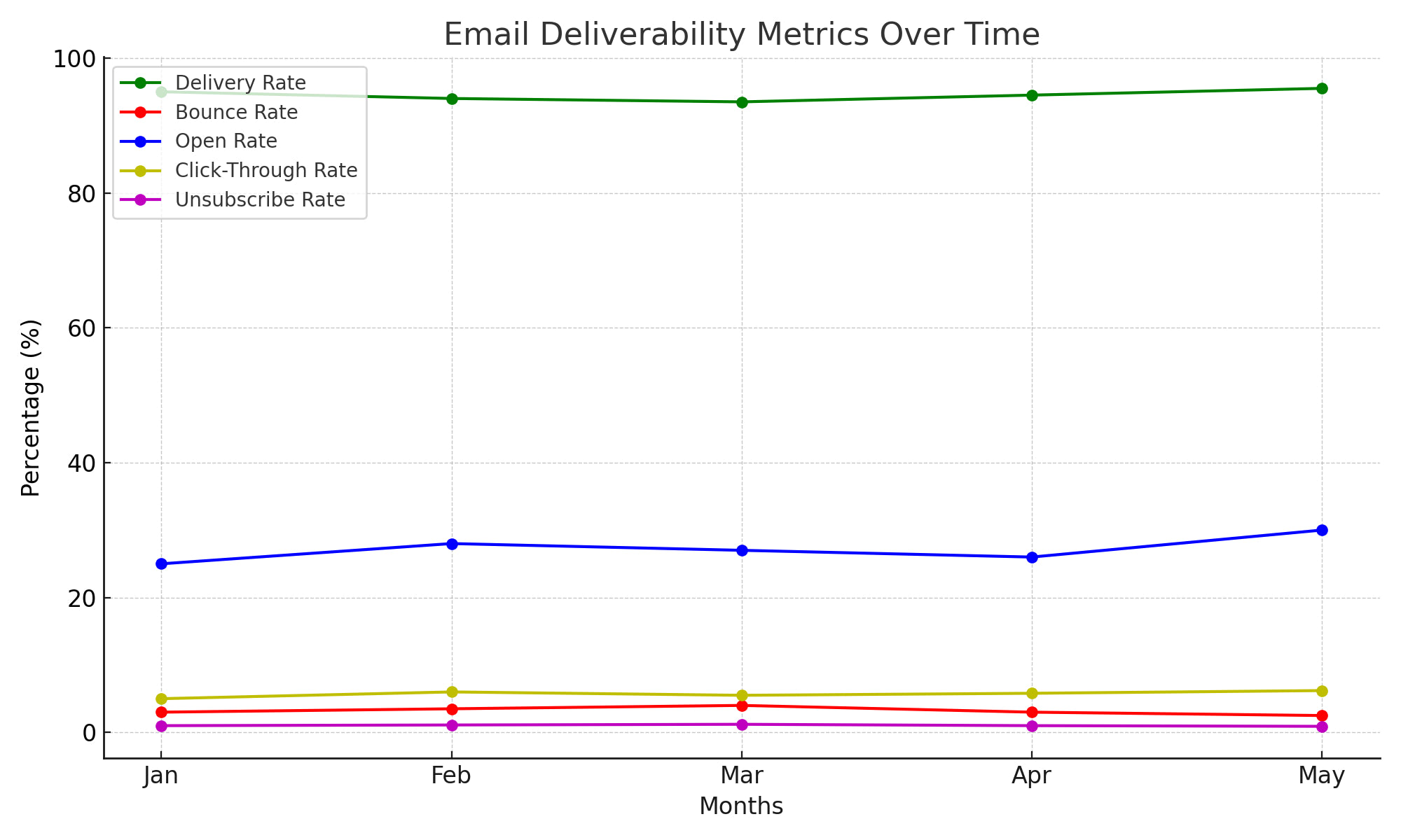 Email Deliverability Metrics Example