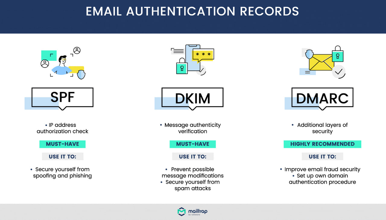 Email authentication – infographics taken from Mailtrap
