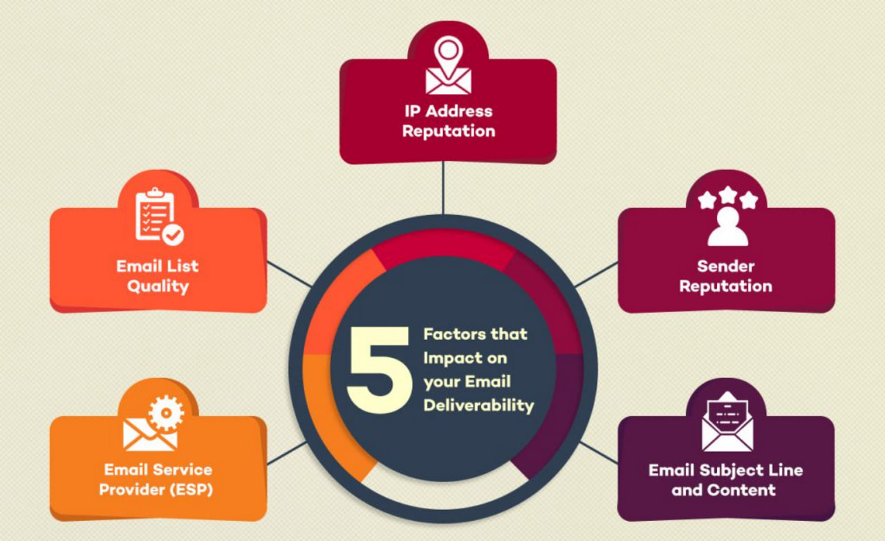 Factors that affect email deliverability – infographic taken from Clearout