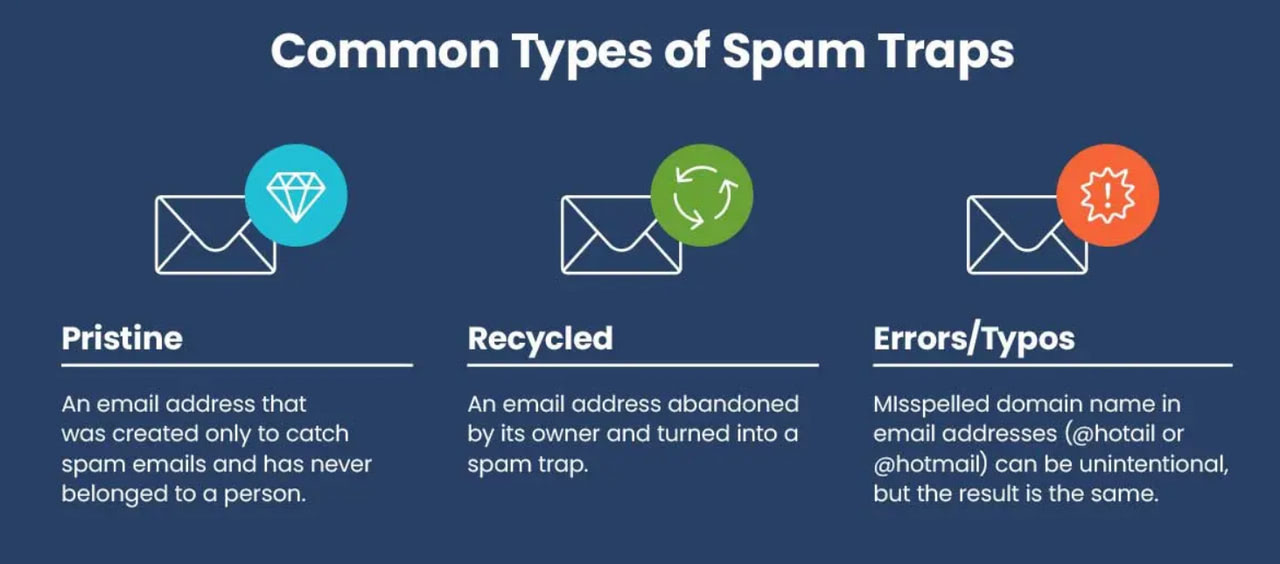 Do you know that almost 50% of business emails are spam? Due to the increased level of cyber-attacks, email channels have been reinforced with stringe