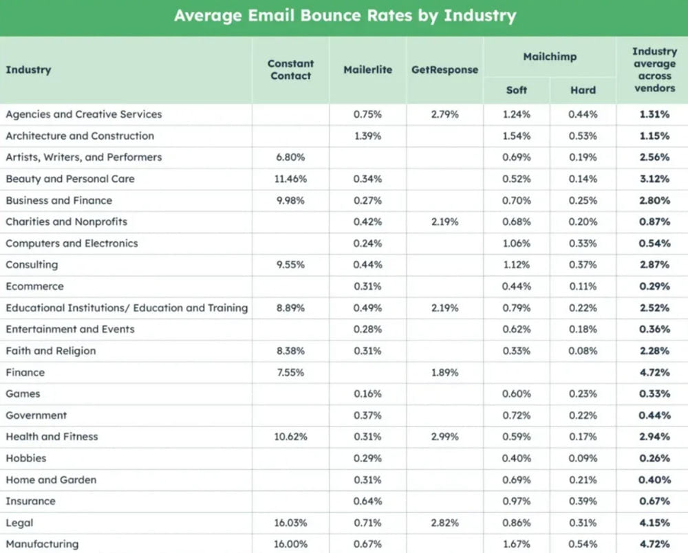 Email Bounce Rates