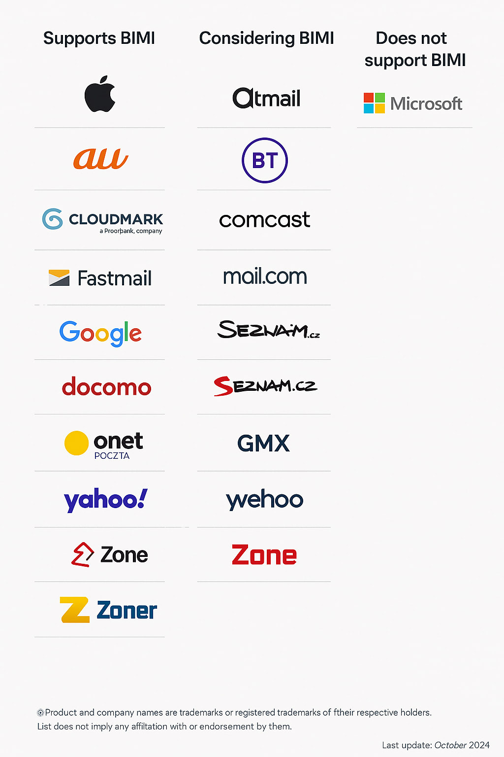 Email Providers Supporting BIMI