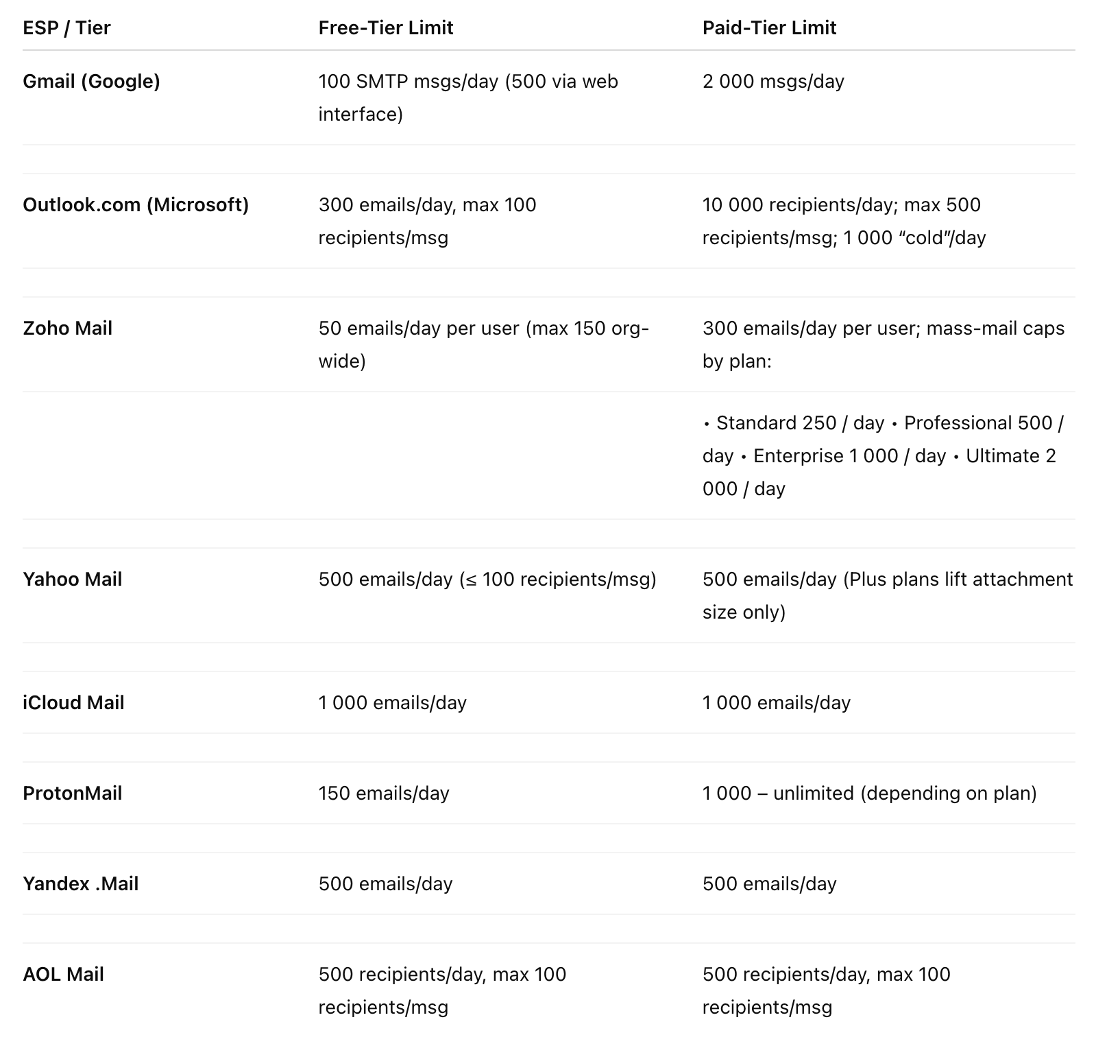 The most popular ESPs and their sending limits.