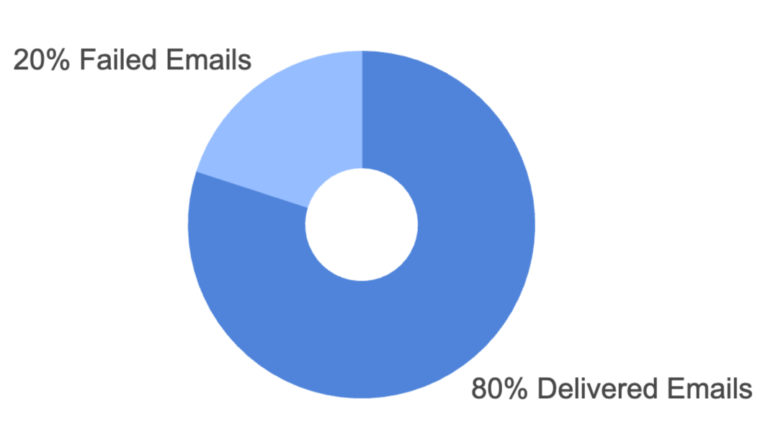 A pie chart illustrating email delivery statistics: 80% delivered emails and 20% failed emails, shown in varying shades of blue.