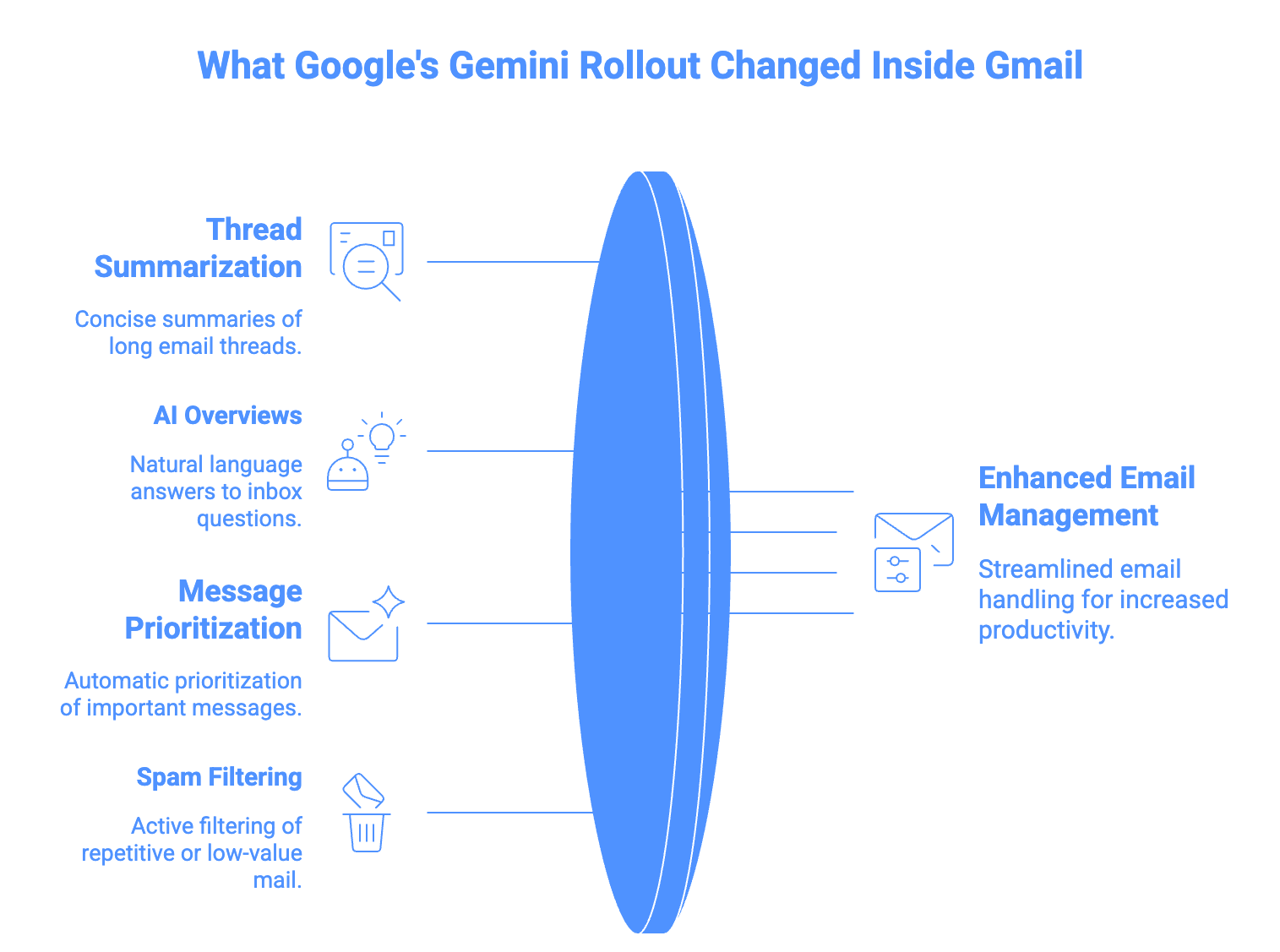 what's happening inside Gmail boxes with the Gemini rollout