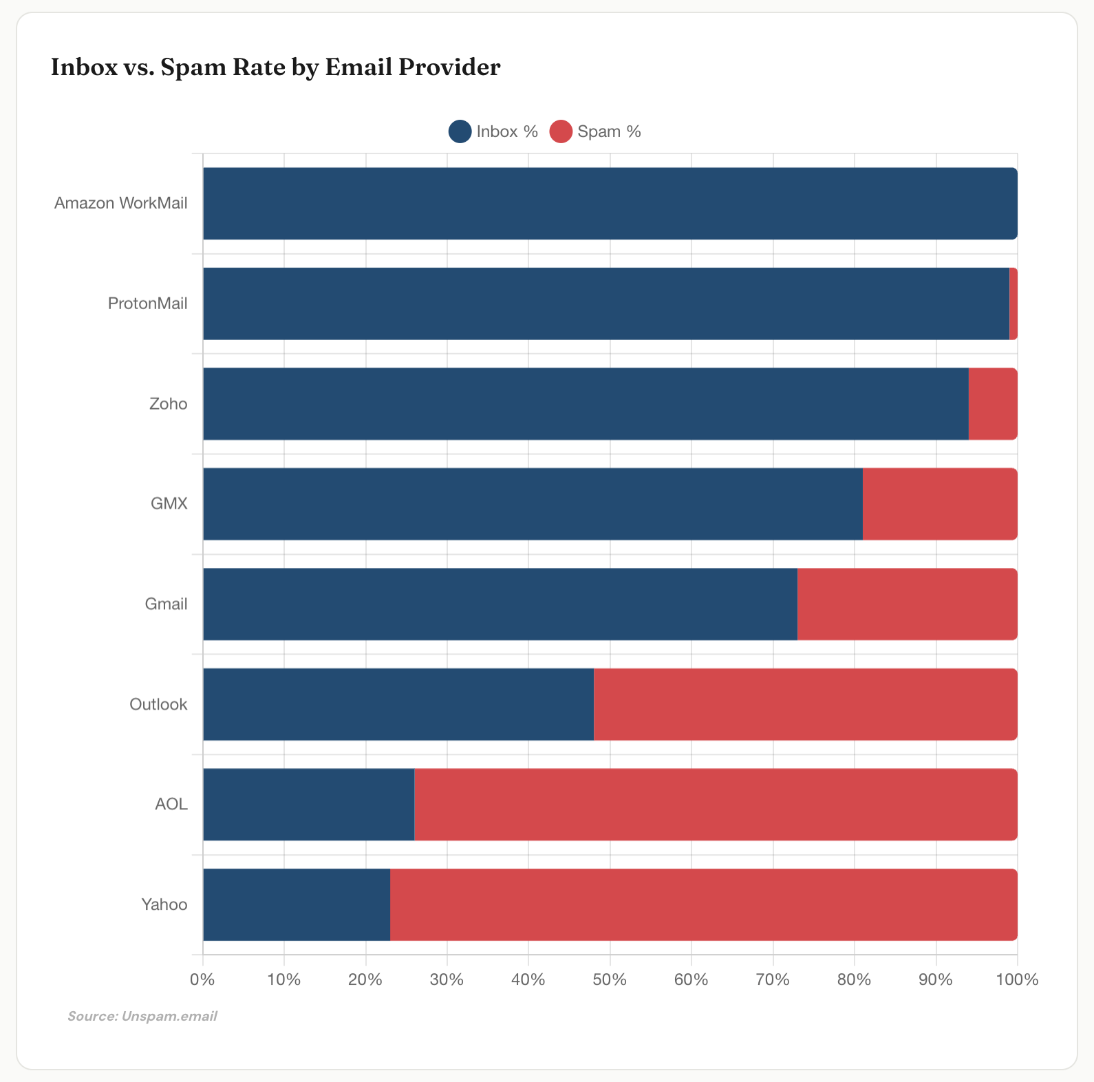 Inbox vs. Spam Rate by Email Provider