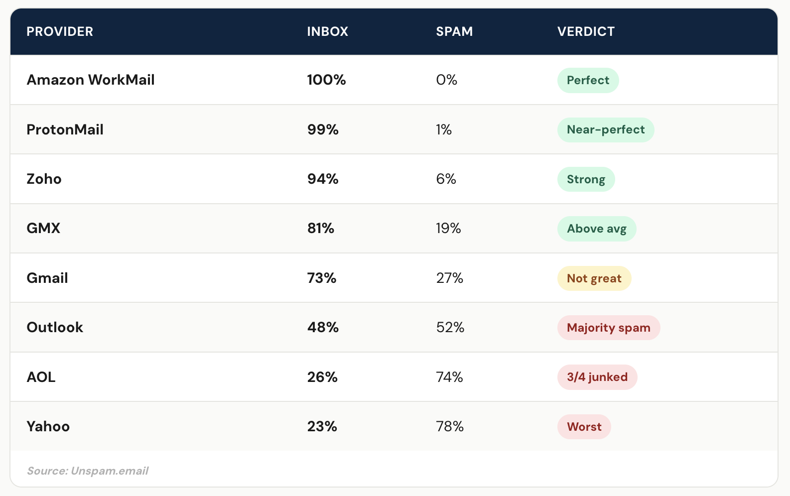 Where Your Emails Actually Land (by Provider)