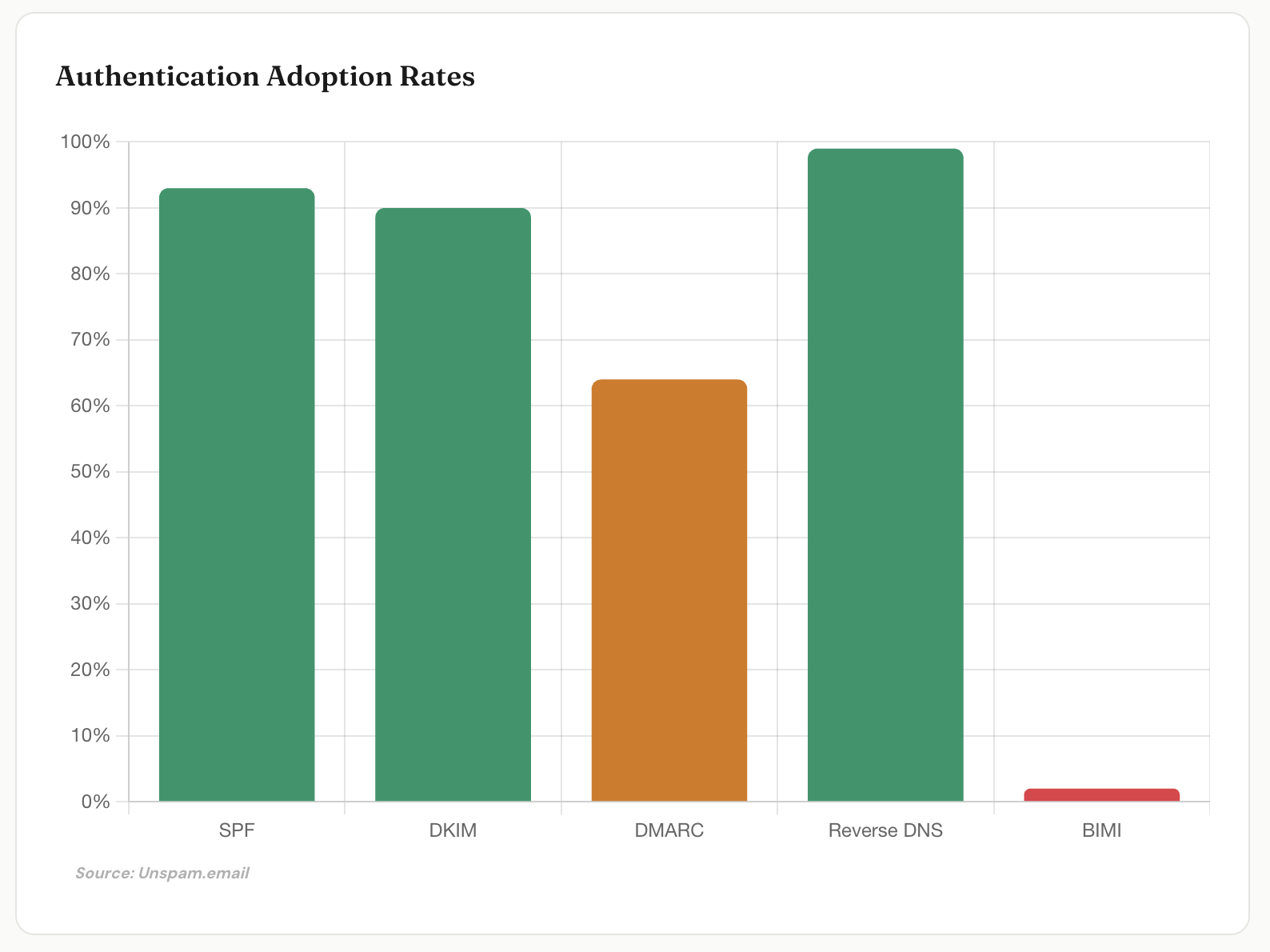 Authentication Adoption Rates