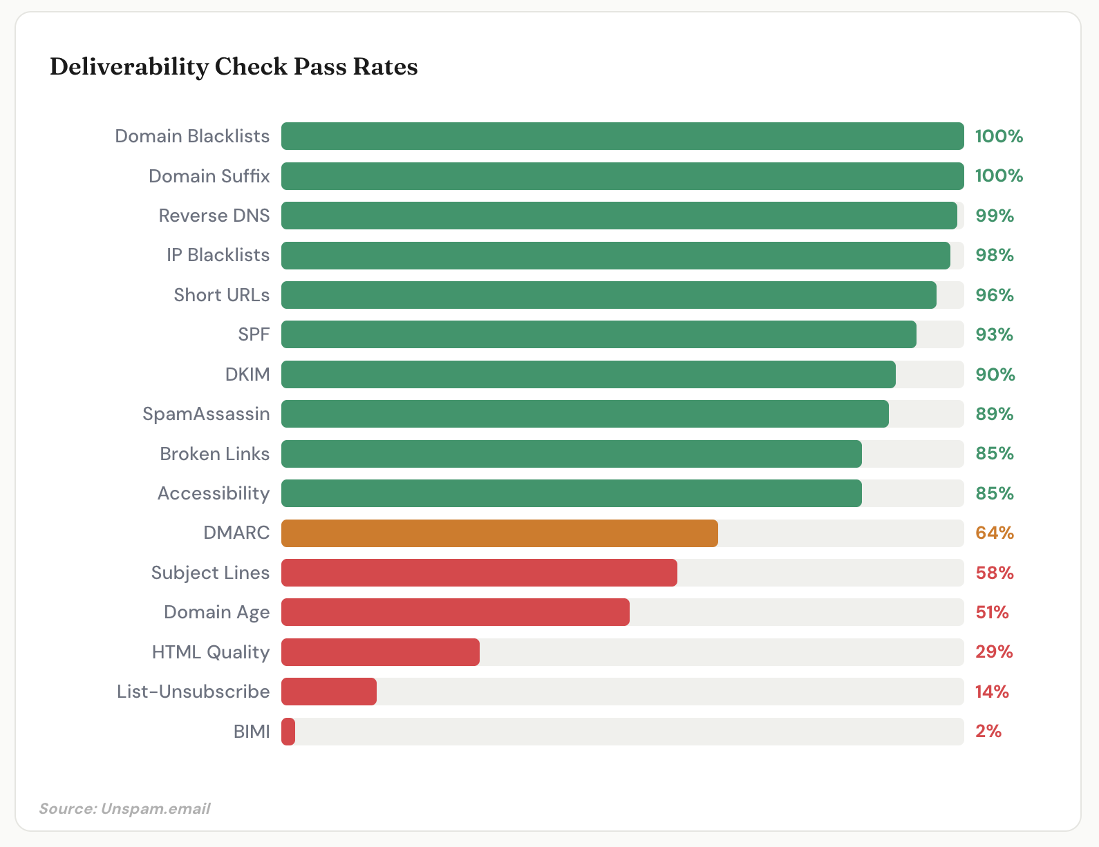 Deliverability Check Pass Rates