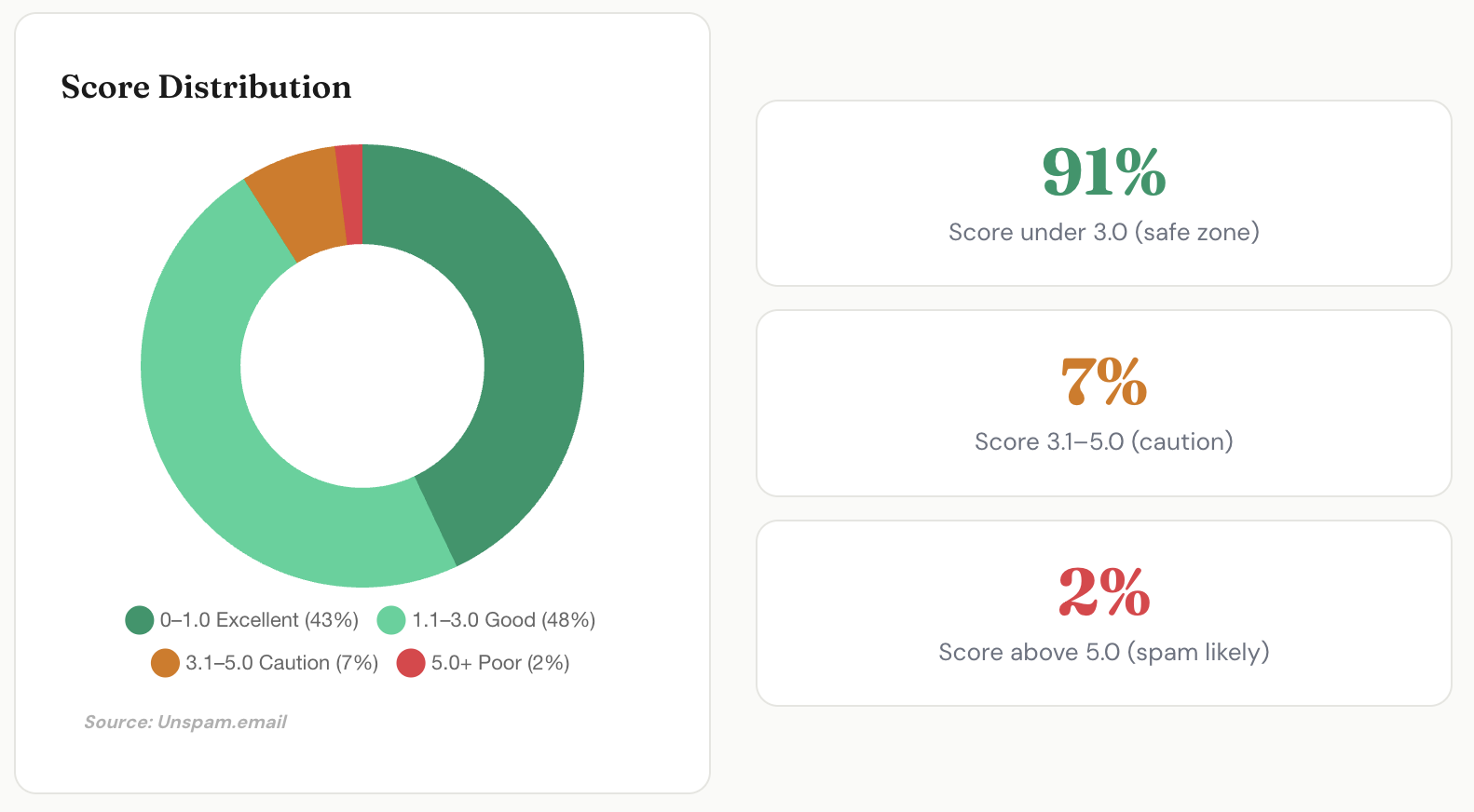 SpamAssassin Score Distribution