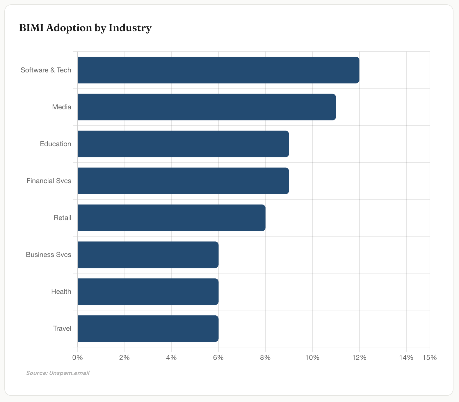 BIMI Adoption by Industry