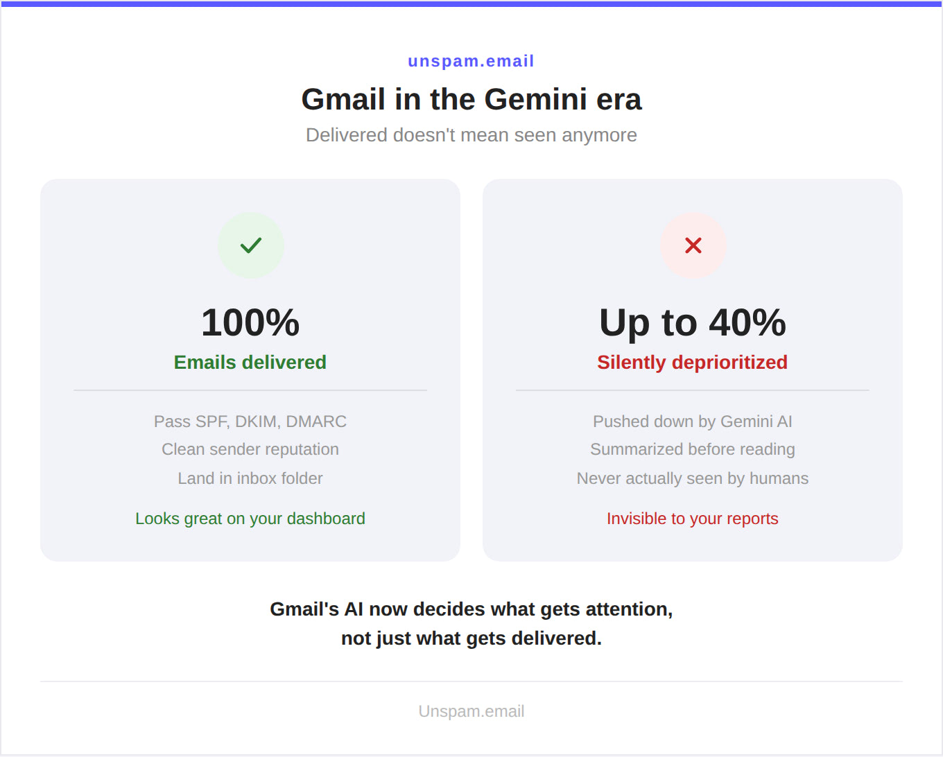 Gmail Now Filters for Visibility, Not Just Deliverability