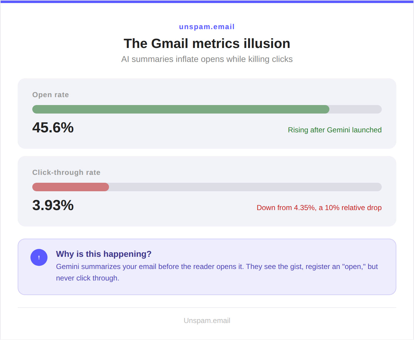 What the Engagement Data Actually Shows
