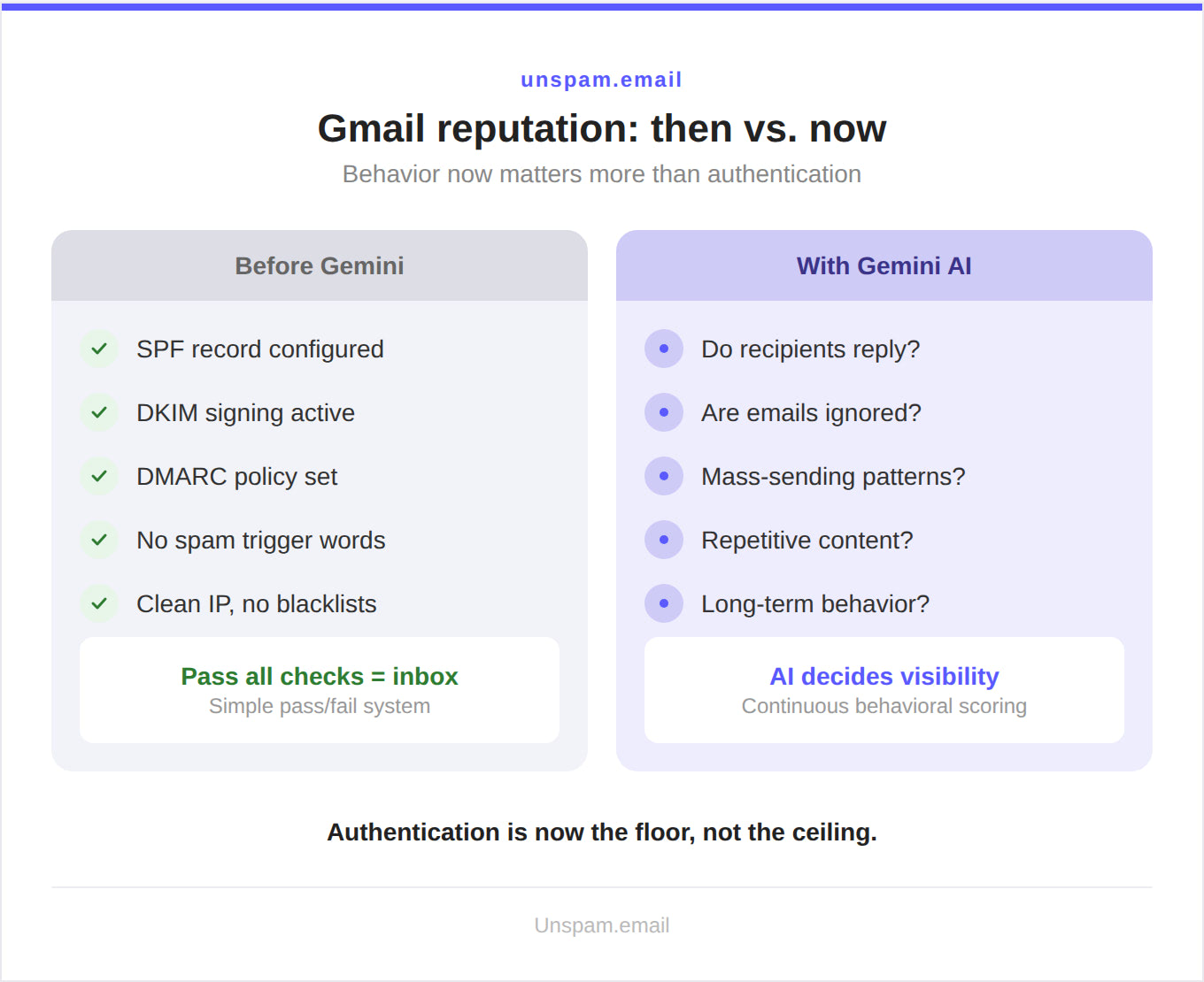 Sender Reputation Is Now Shaped by Behavior