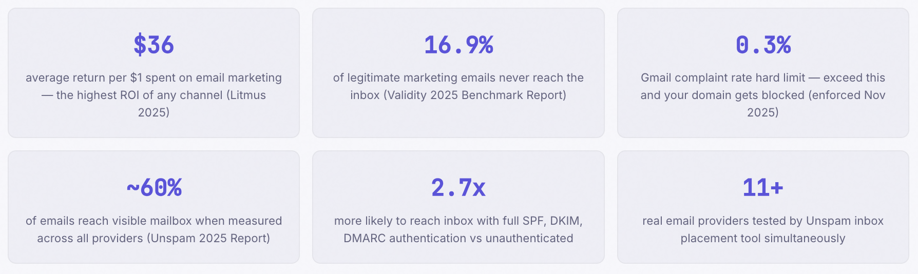 Key email deliverability statistics for 2025-2026