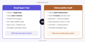Email Deliverability Audit vs Spam Test: What is the Difference?