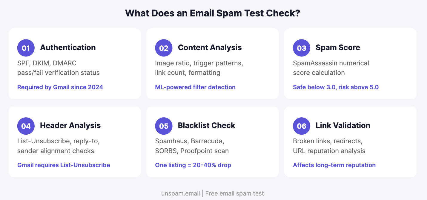 What is an email spam test?