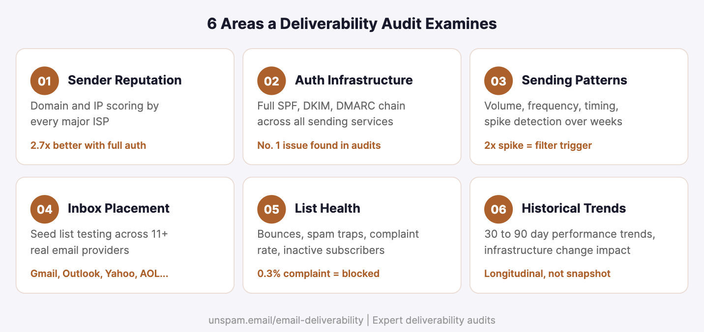 What is an email deliverability audit?