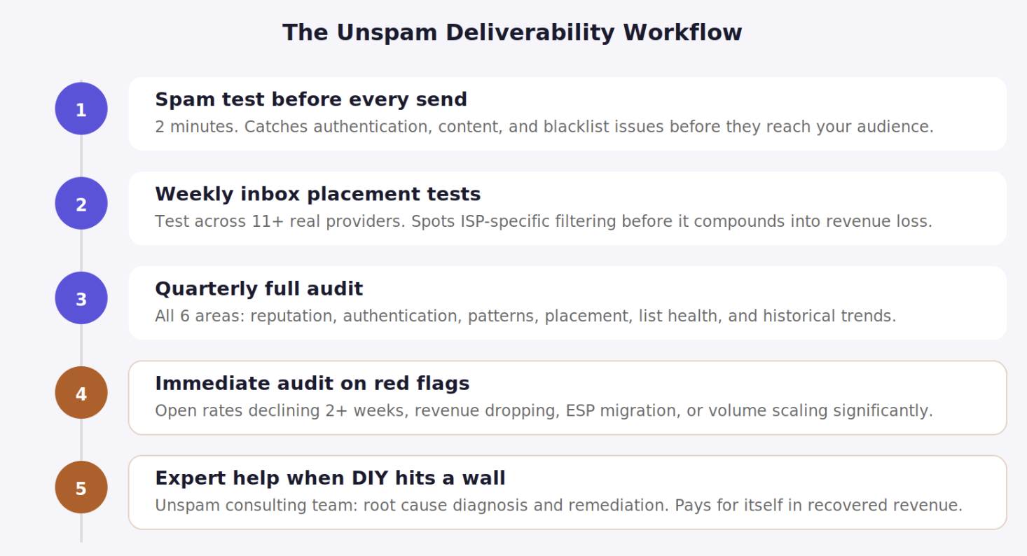 How to combine both: the Unspam deliverability workflow