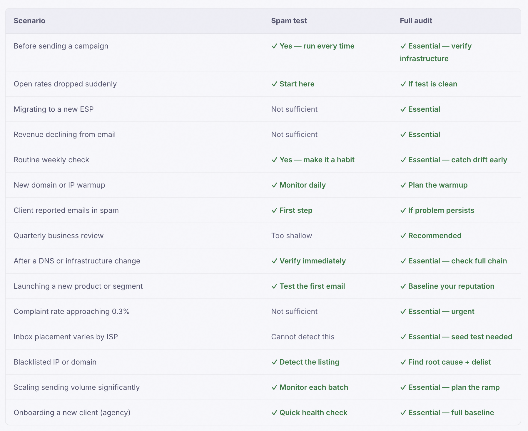 Spam test vs deliverability audit: when to use each one