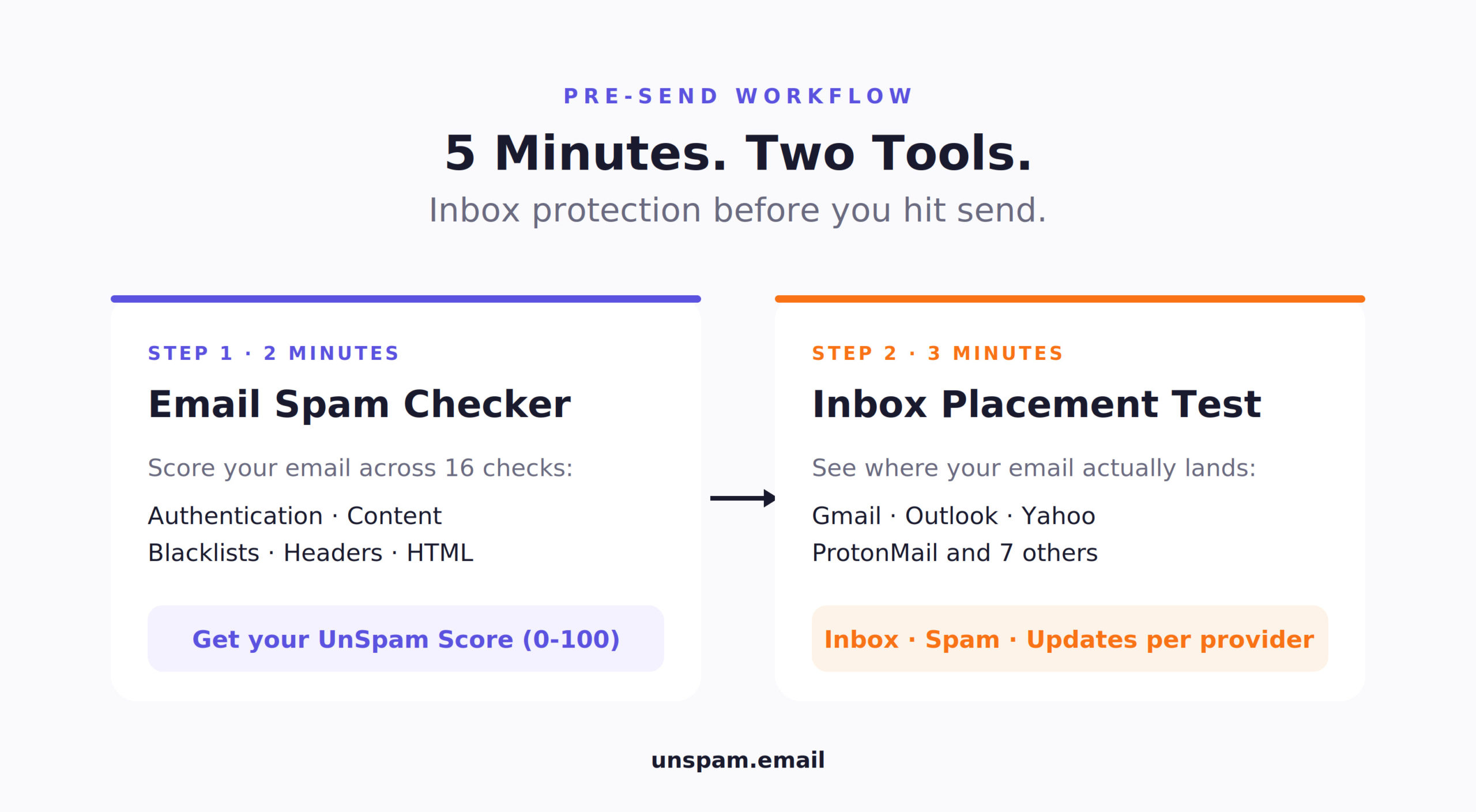 A 5-Minute Email Deliverability Check Before Hitting Send