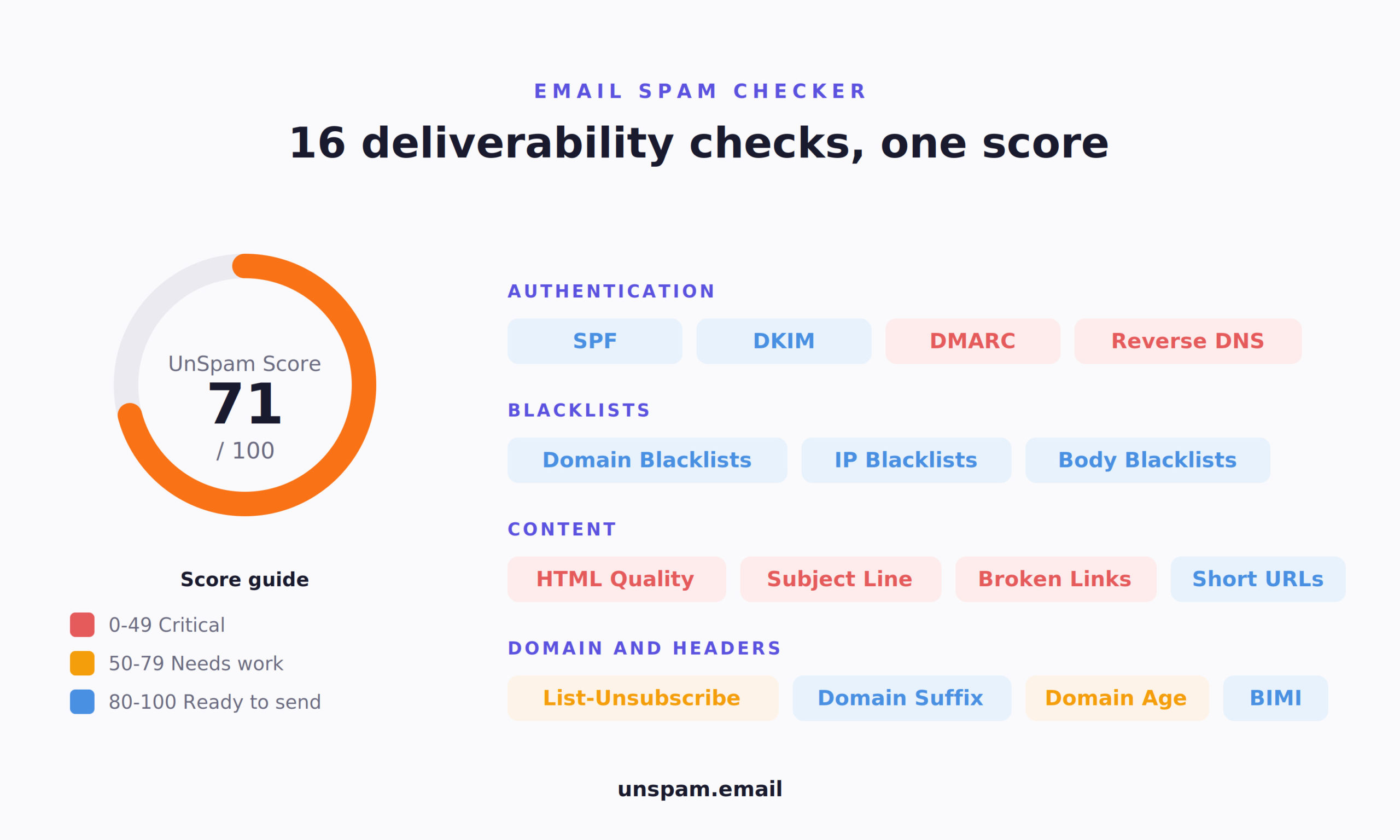 Check your UnSpam Score