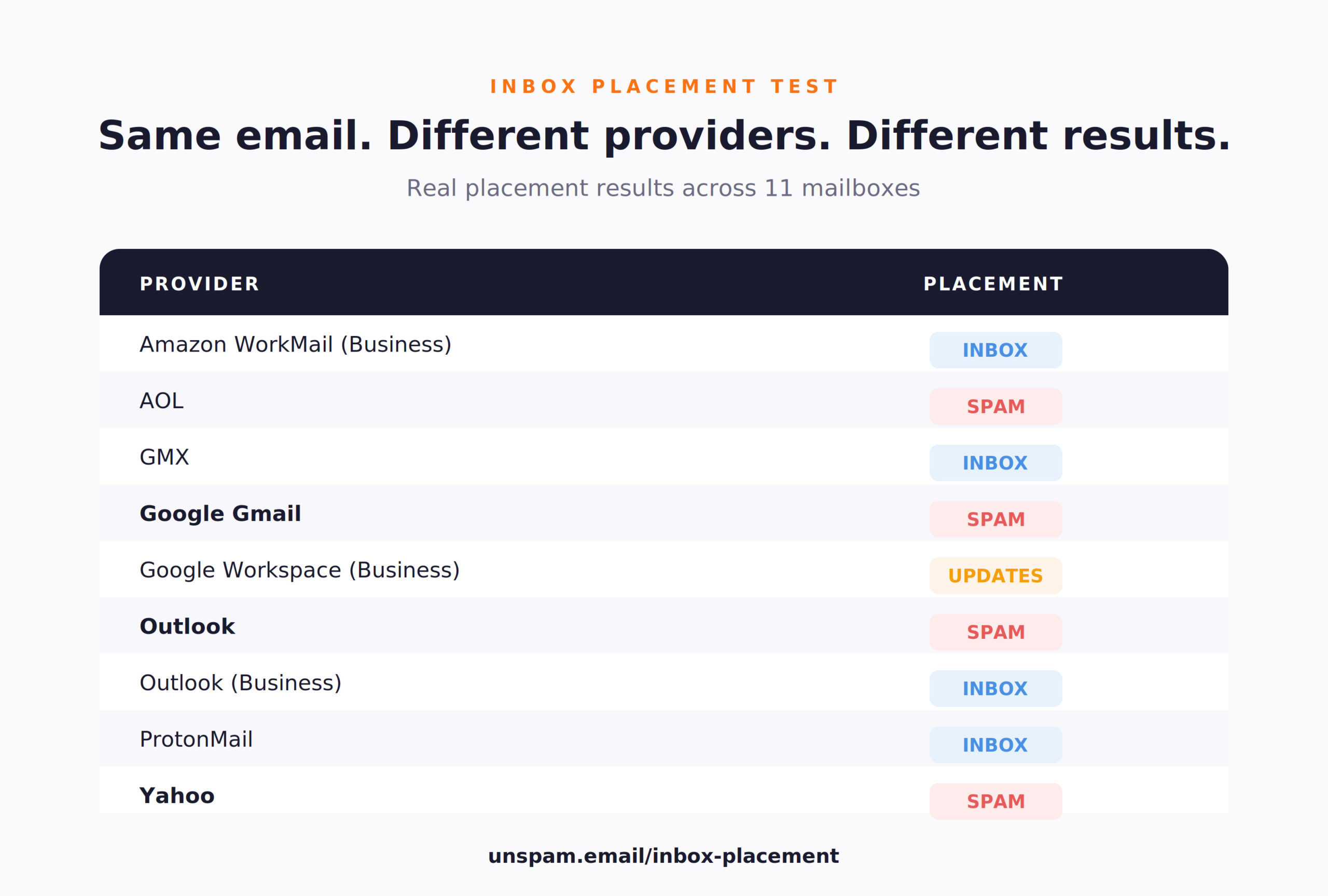 Unspam's Inbox Placement tool