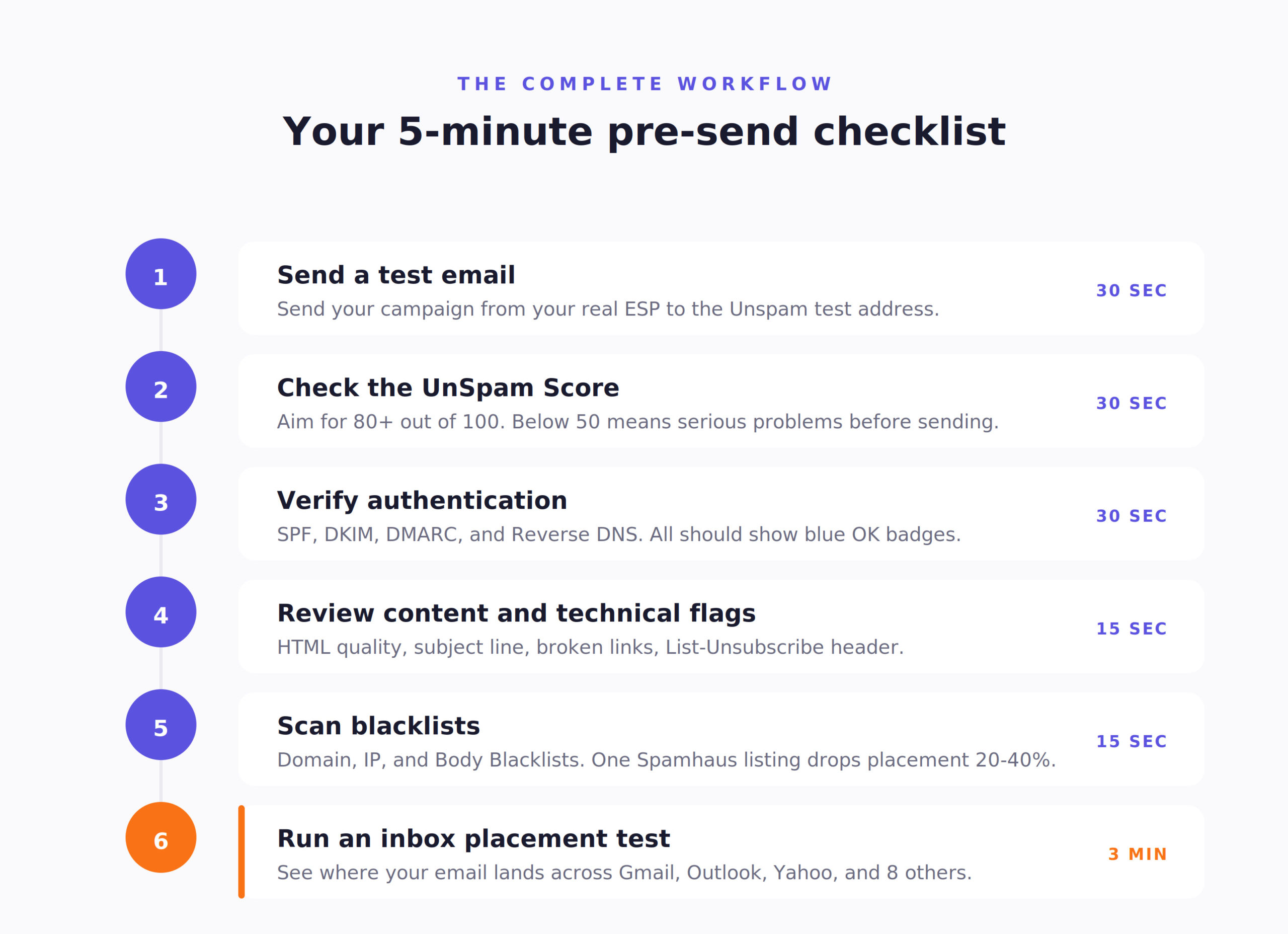 The 5-minute pre-send check: step by step