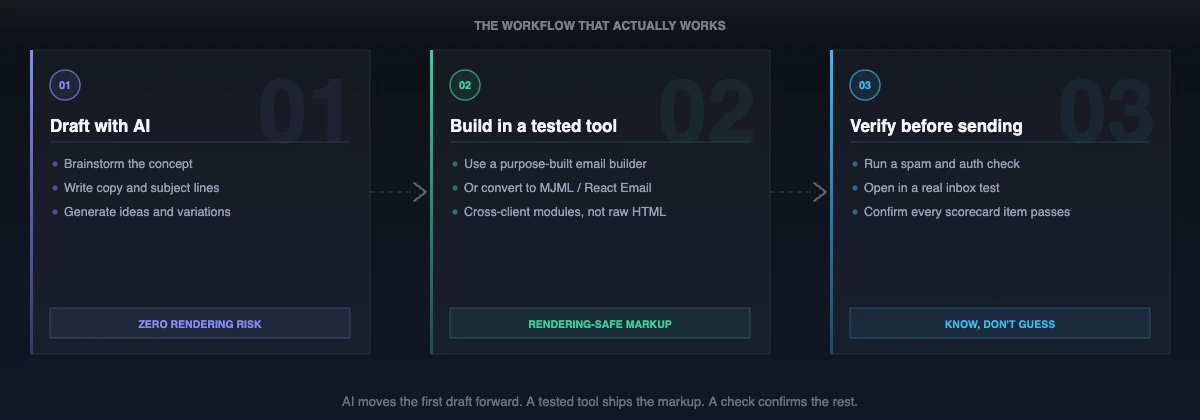 Three-step workflow: Draft with AI for ideas and copy, build in a tested email tool for rendering-safe HTML, verify in real clients before sending