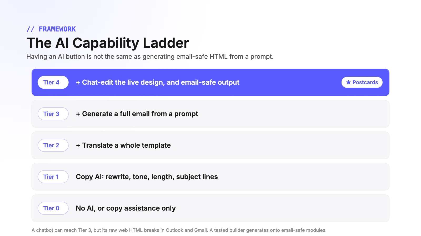 The AI capability ladder for email builders, five rungs from copy assistance up to generating email-safe HTML from a prompt, with the email-safe output rung highlighted as the one that matters for deliverability