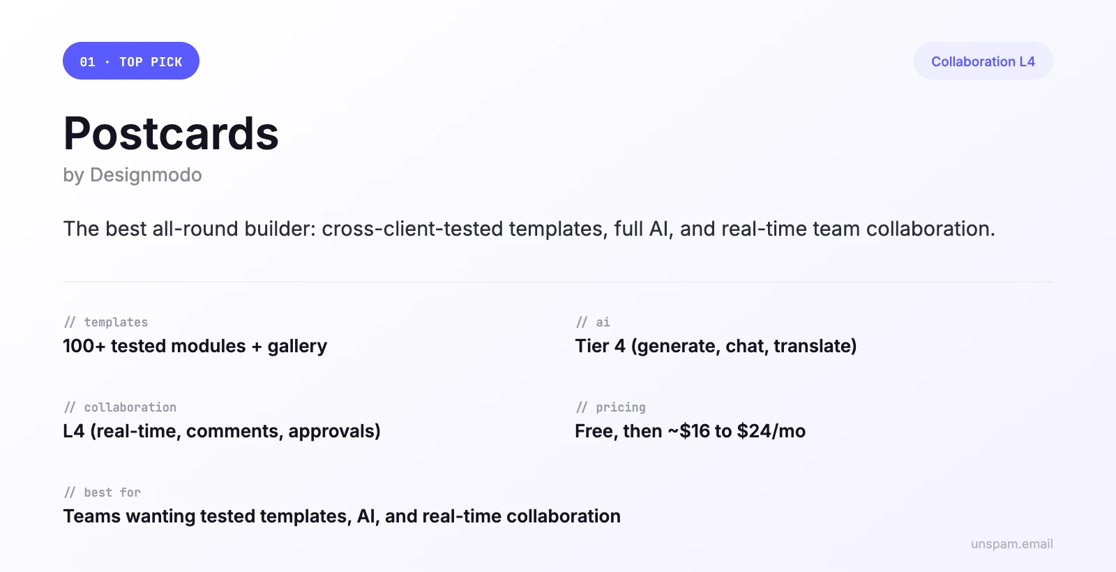 Postcards by Designmodo summary card: top pick, 100+ tested templates, Tier 4 AI, L4 collaboration, free to about $24 a month