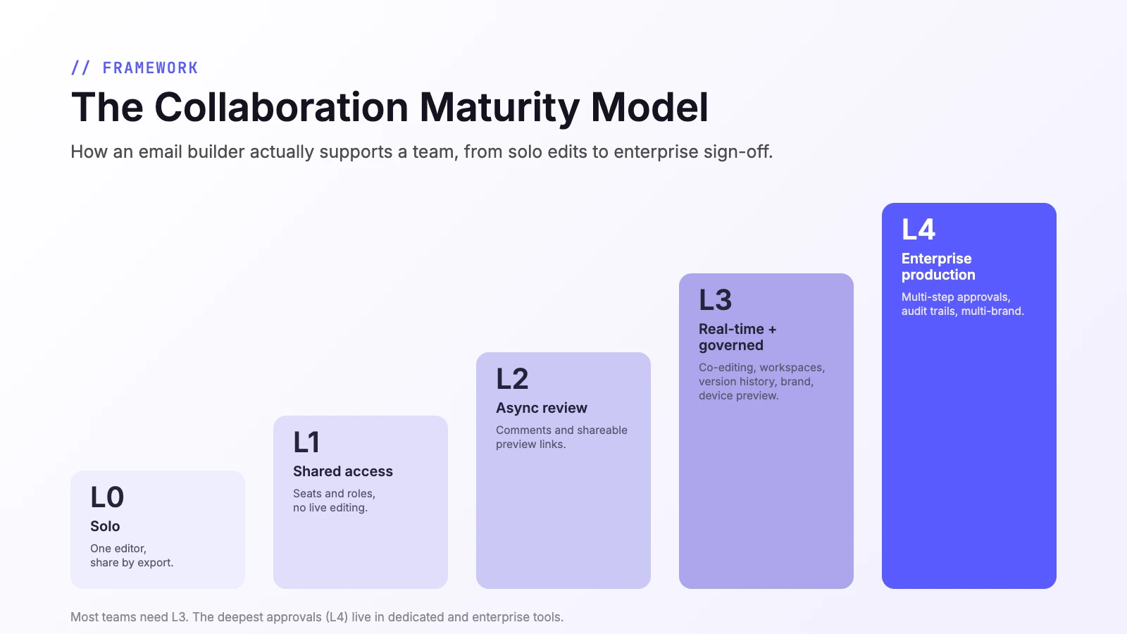 The Collaboration Maturity Model for email builders, five ascending levels from L0 solo editing through L4 enterprise approval workflows, with each level labelled by the capabilities it adds