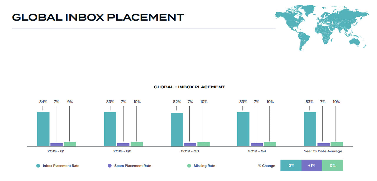 2020 email deliverability benchmark statistics chart