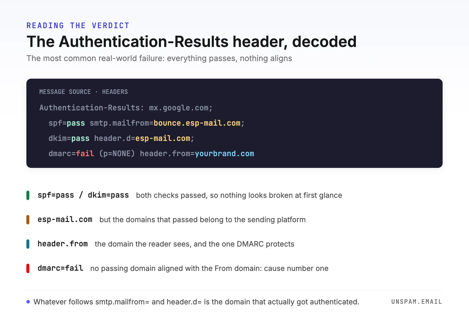 Anatomie eines Authentication-Results-Headers mit einer klassischen Fehlkonfiguration: SPF besteht für die Bounce-Domain des ESP, DKIM besteht signiert von der ESP-Domain, und DMARC schlägt fehl, weil keine der bestehenden Domains zur From-Domain yourbrand.com passt