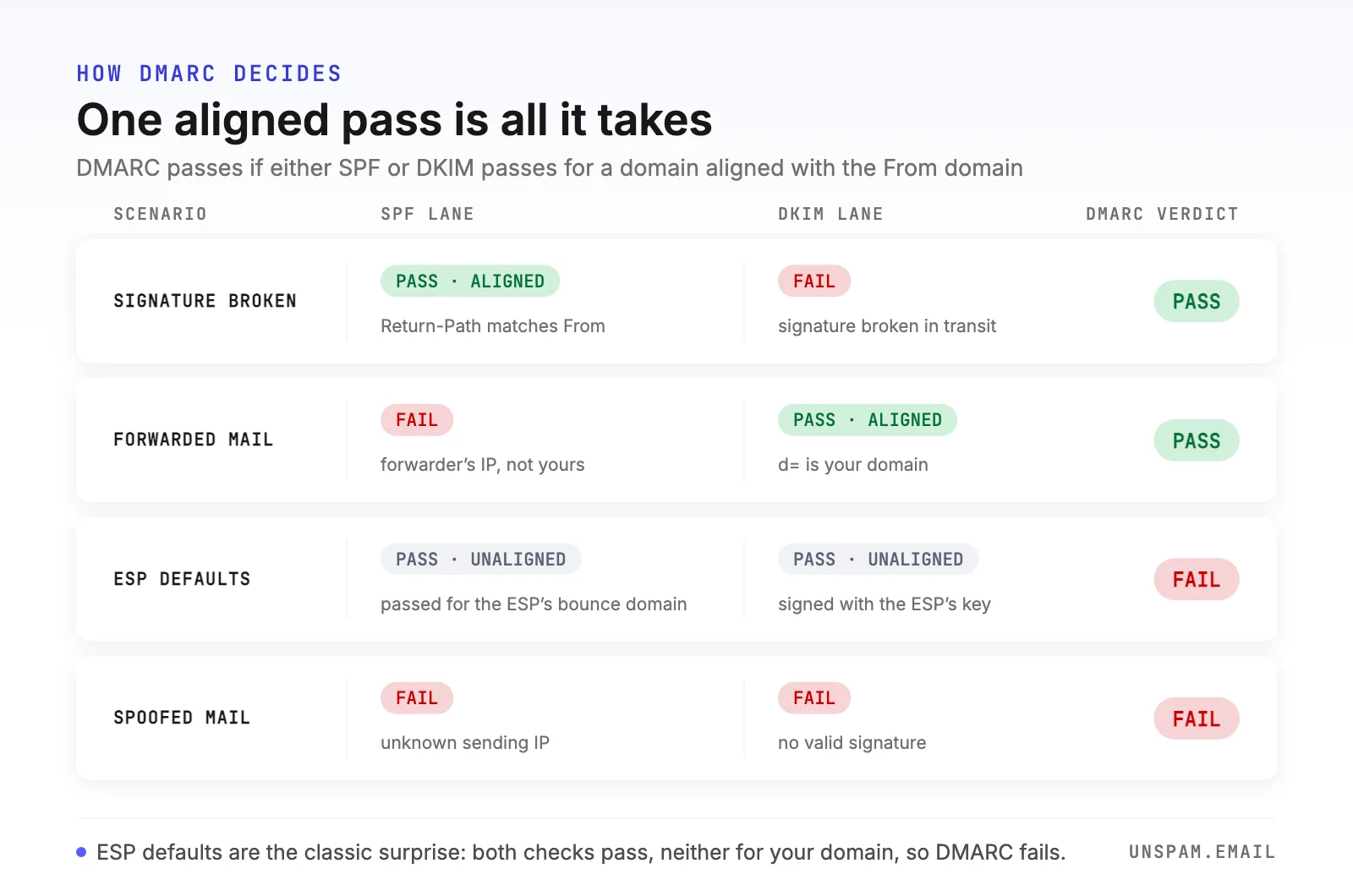Vier benannte DMARC-Szenarien: eine kaputte DKIM-Signatur besteht dank eines SPF-Passes mit Alignment, weitergeleitete Post besteht dank einer DKIM-Signatur mit Alignment, ESP-Voreinstellungen bestehen beide Checks für fremde Domains und scheitern an DMARC, und gespoofte Post, die beide Checks nicht besteht, scheitert an DMARC