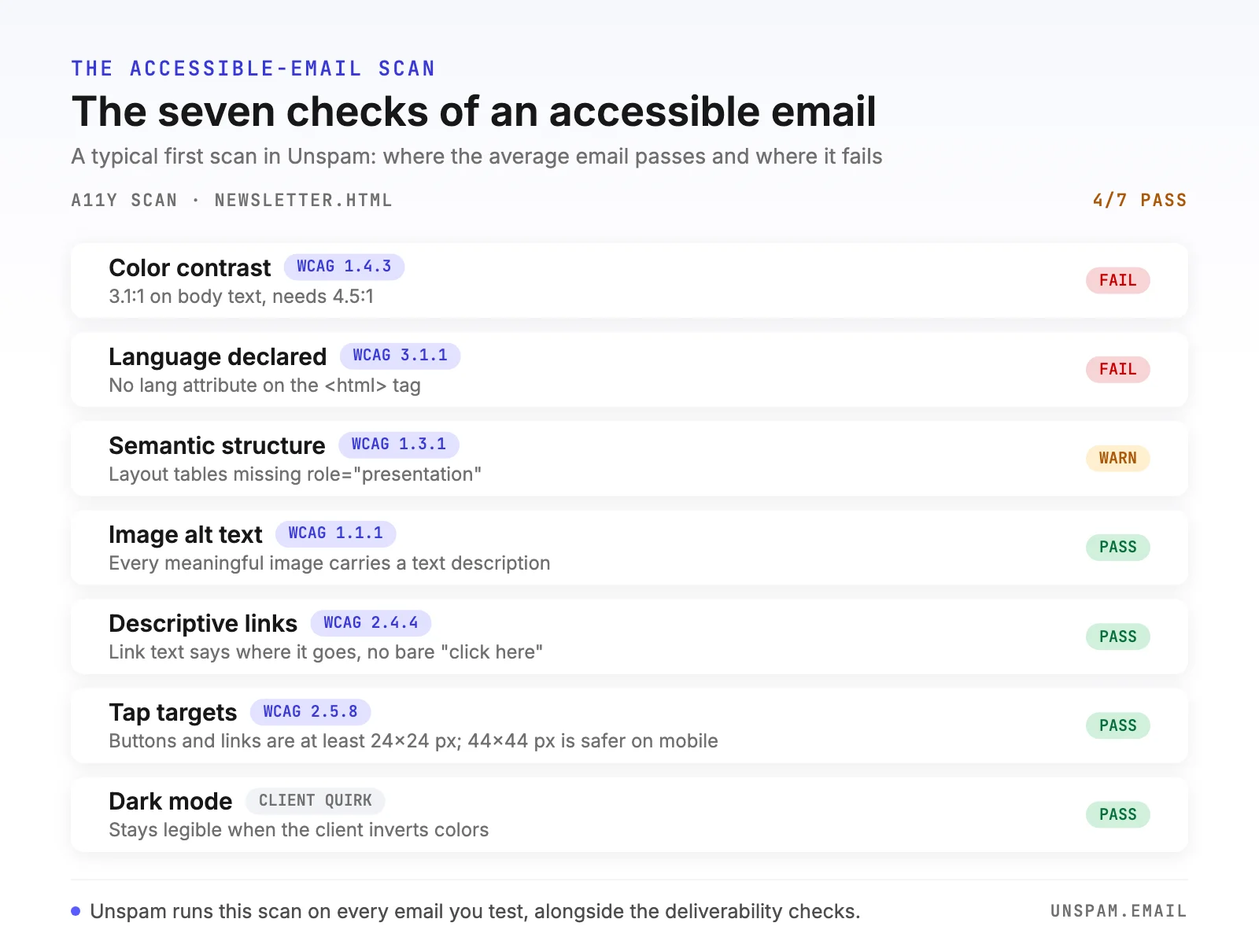 Example Unspam accessibility scan of an email newsletter passing four of seven checks: color contrast fails at 3.1 to 1, the lang attribute is missing, layout tables without role presentation draw a warning, while image alt text, descriptive links, tap targets, and dark mode pass