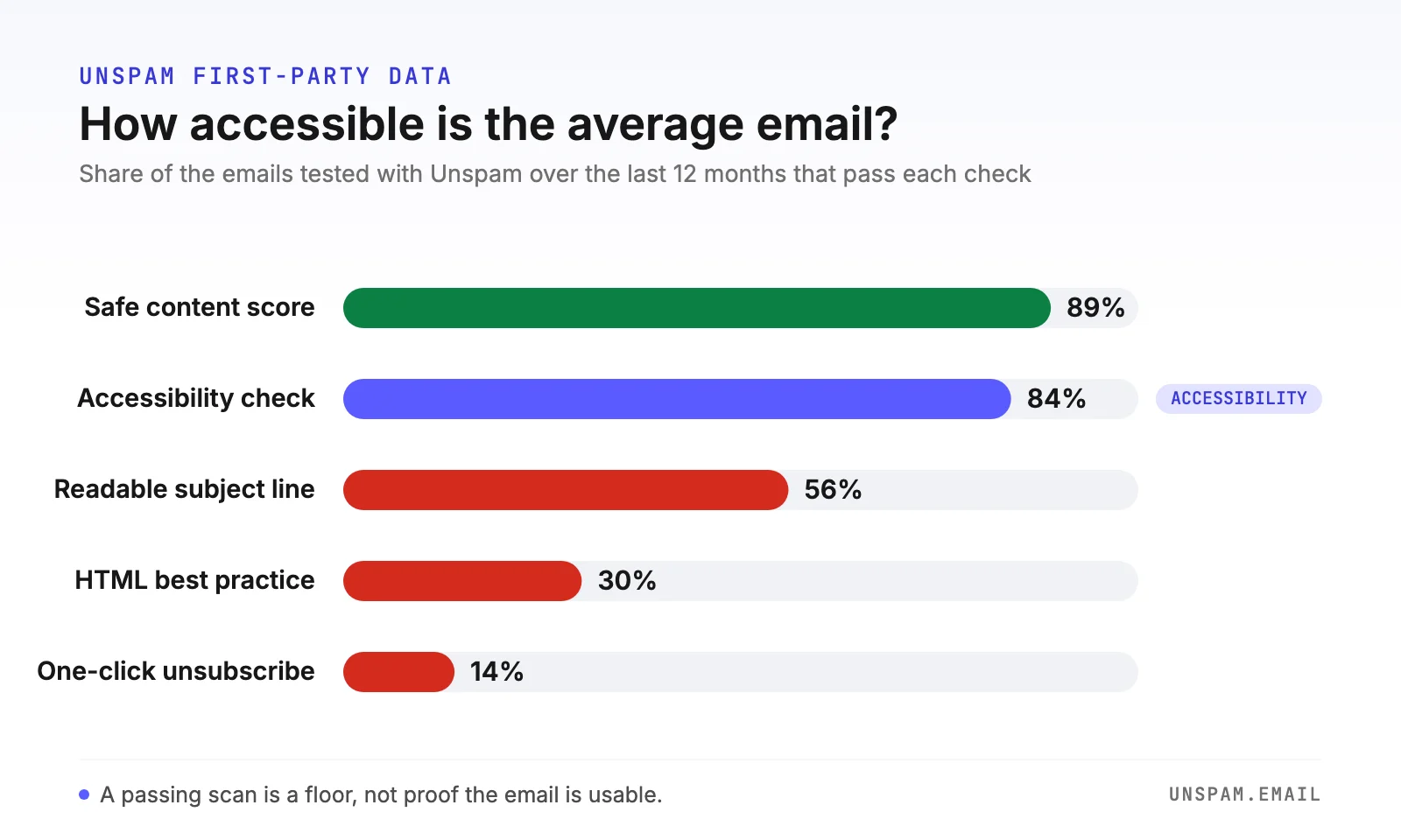 Horizontal bar chart of the share of emails Unspam tests that pass each check: safe content score 89 percent, accessibility check 84 percent, readable subject line 56 percent, HTML best practice 30 percent, and one-click unsubscribe 14 percent