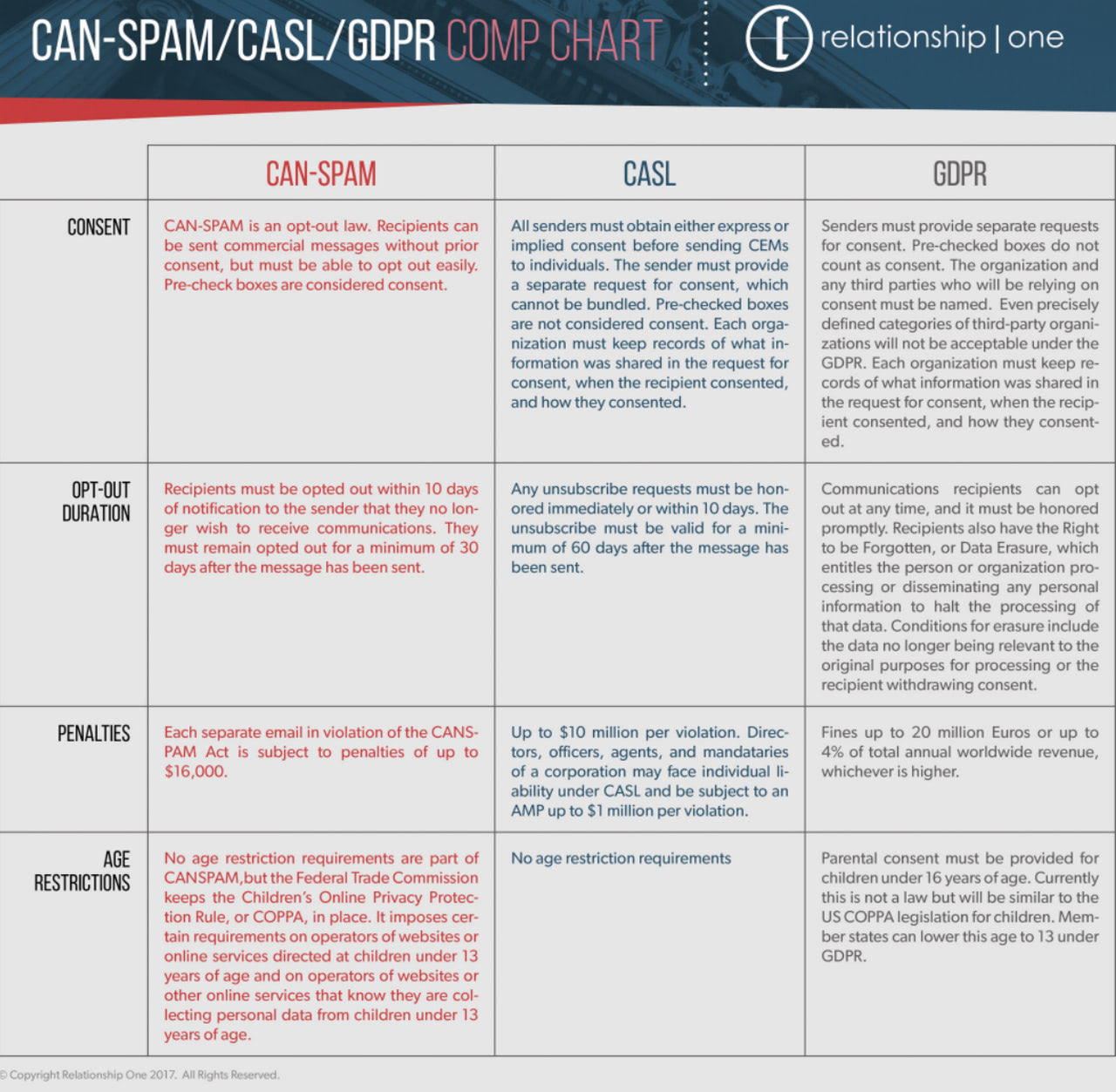 Similarities in CAN-SPAM and GDPR