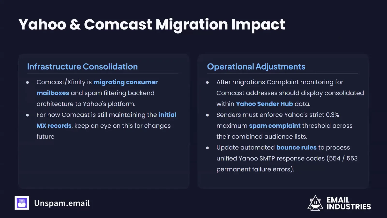 Webinar slide on the Yahoo and Comcast migration impact. Infrastructure consolidation: Comcast and Xfinity are migrating consumer mailboxes and spam filtering to Yahoo's platform, while Comcast still maintains the original MX records. Operational adjustments: complaint monitoring for Comcast addresses should consolidate in Yahoo Sender Hub, senders must stay under Yahoo's 0.3% maximum spam complaint rate, and bounce rules should process Yahoo's 554 and 553 permanent failure codes.
