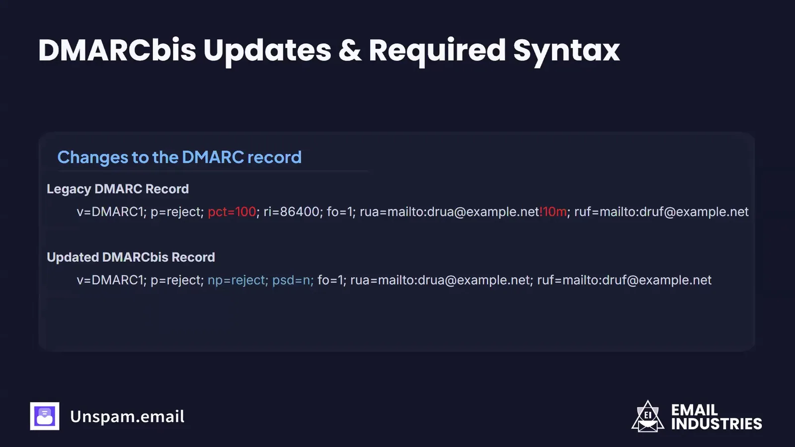 Webinar slide titled Changes to the DMARC record. The legacy DMARC record reads v=DMARC1; p=reject; pct=100; ri=86400; fo=1; rua=mailto:drua@example.net!10m; ruf=mailto:druf@example.net, with pct=100 and the !10m size limit marked in red. The updated DMARCbis record reads v=DMARC1; p=reject; np=reject; psd=n; fo=1; rua=mailto:drua@example.net; ruf=mailto:druf@example.net, with np=reject and psd=n highlighted.