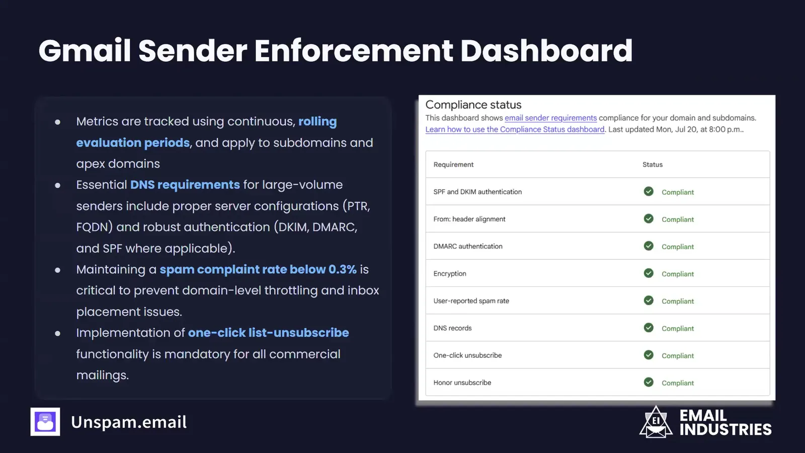 Webinar slide on the Gmail Sender Enforcement Dashboard. Left: metrics are tracked over rolling evaluation periods and apply to subdomains and apex domains; large senders need PTR and FQDN server configuration plus DKIM, DMARC and SPF; a spam complaint rate below 0.3% prevents domain-level throttling; one-click list-unsubscribe is mandatory for commercial mail. Right: a Postmaster Tools compliance status table showing Compliant for SPF and DKIM authentication, From header alignment, DMARC authentication, encryption, user-reported spam rate, DNS records, one-click unsubscribe and honor unsubscribe.