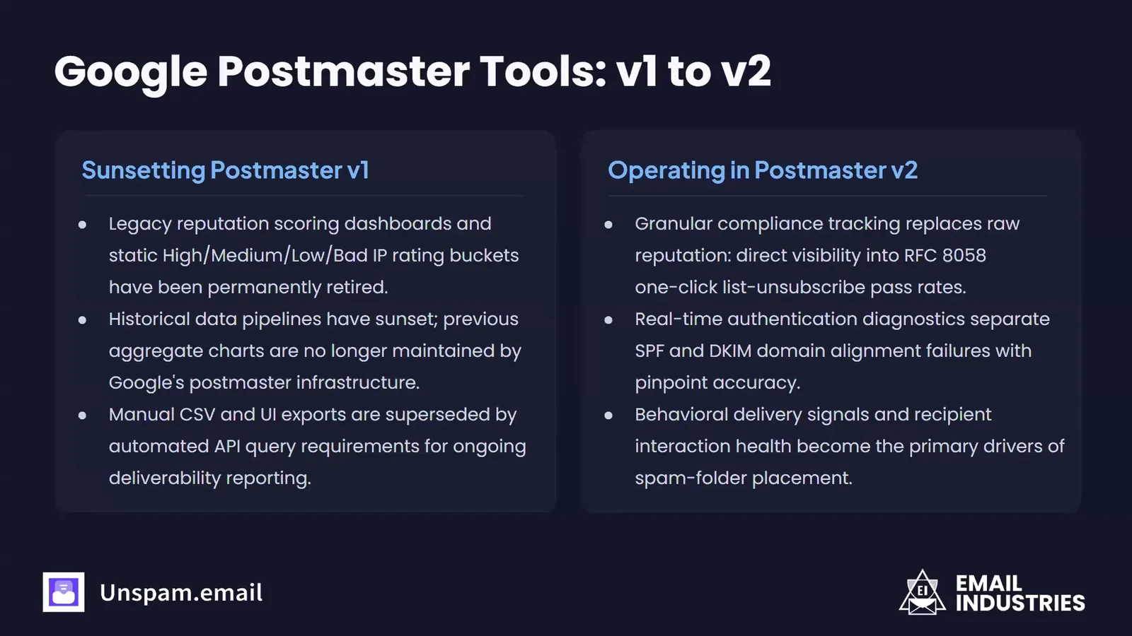 Webinar slide comparing Google Postmaster Tools v1 and v2. Sunsetting v1: legacy reputation dashboards and the High, Medium, Low and Bad IP rating buckets are permanently retired, historical data pipelines have sunset, and manual CSV and UI exports are superseded by API queries. Operating in v2: compliance tracking with RFC 8058 one-click unsubscribe pass rates, real-time SPF and DKIM alignment diagnostics, and behavioral signals as the main drivers of spam-folder placement.