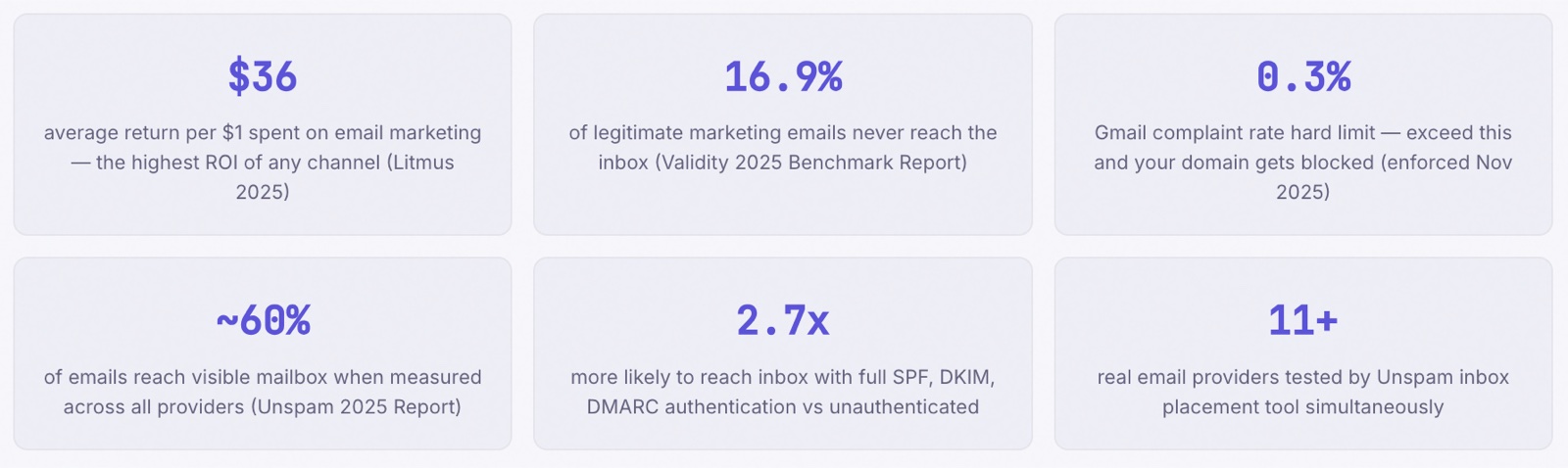 Key email deliverability statistics for 2025-2026