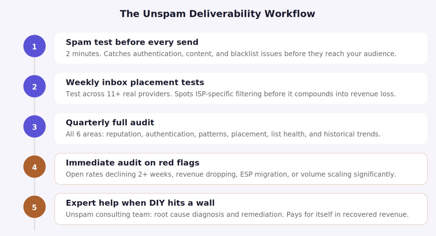 How to combine both: the Unspam deliverability workflow